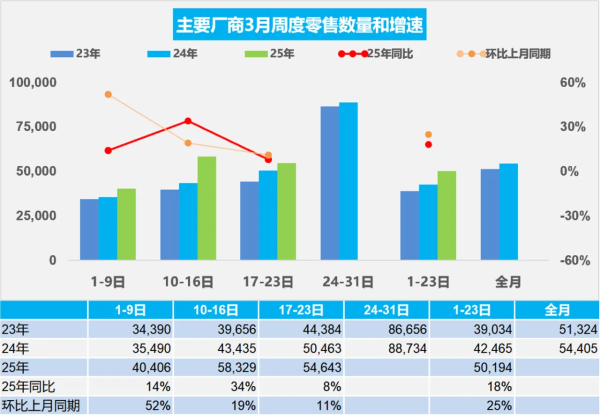 配资免费体验平台 乘联分会：3月1-23日全国乘用车市场零售115.4万辆 同比增长18%